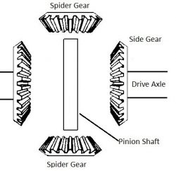 How Differentials Work: Standard Differential | Article | Rebuilt Axles ...